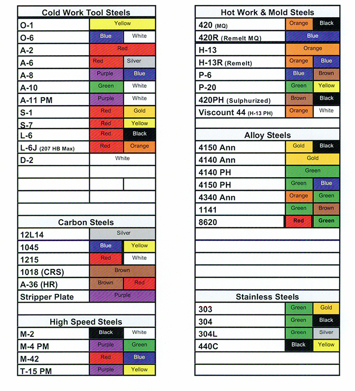 Steel Color Code Chart